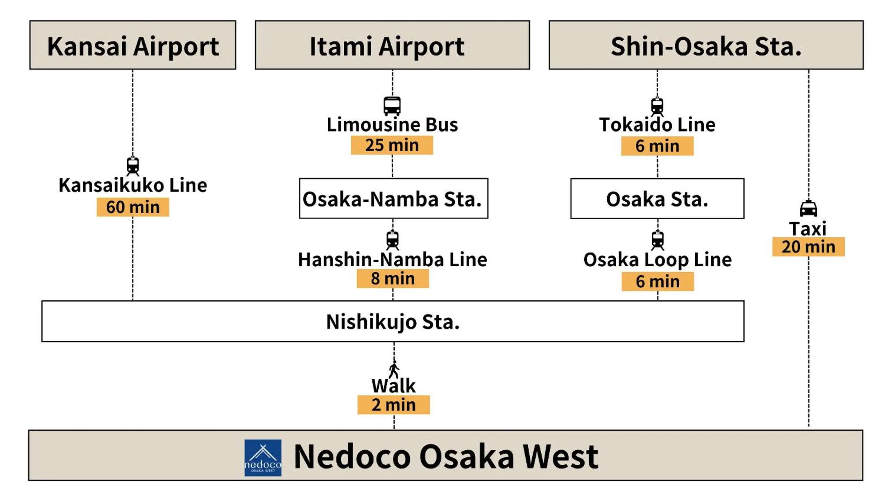 Off site in Nedoco Osaka West
