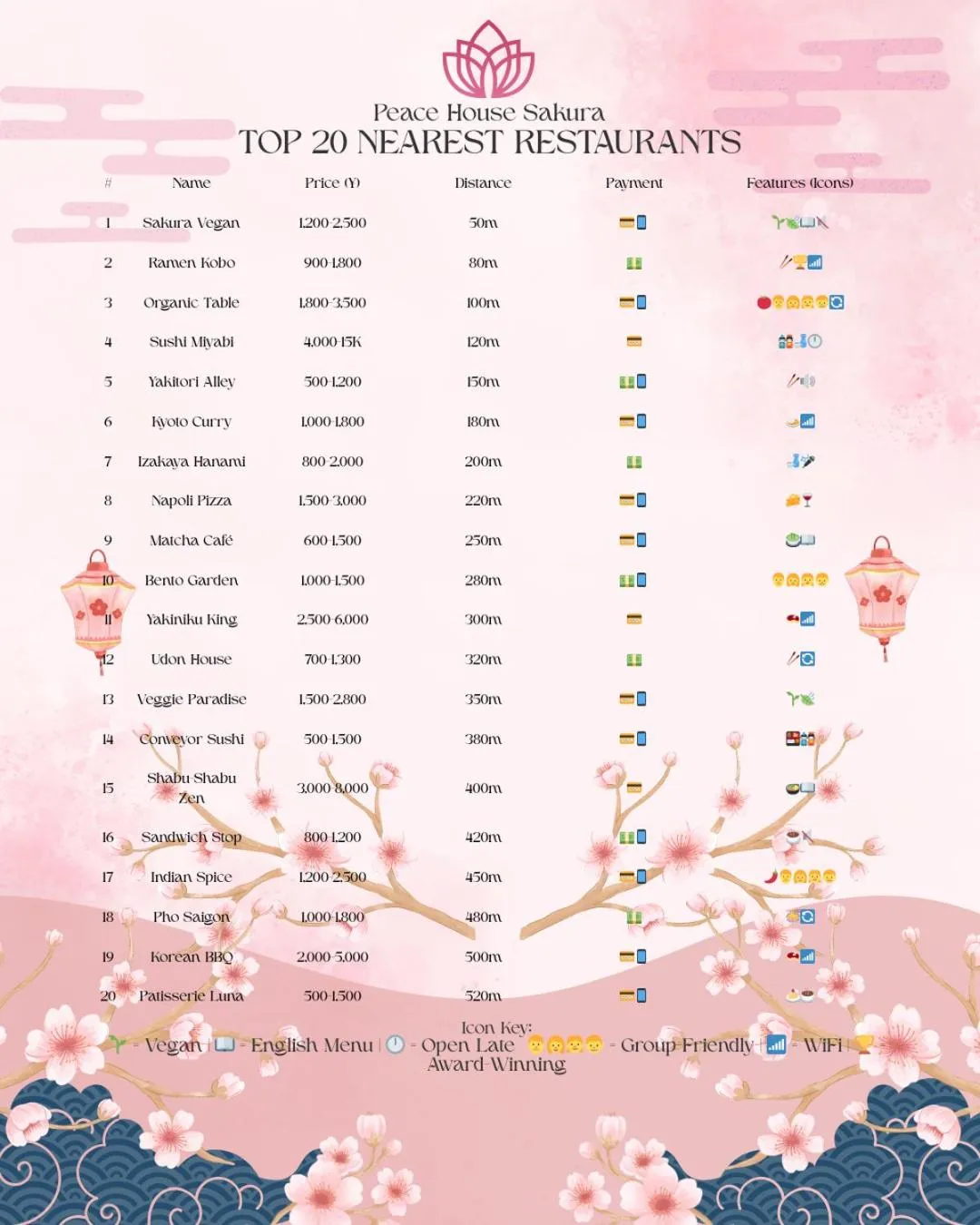 Restaurant/places to eat in Peace House Sakura