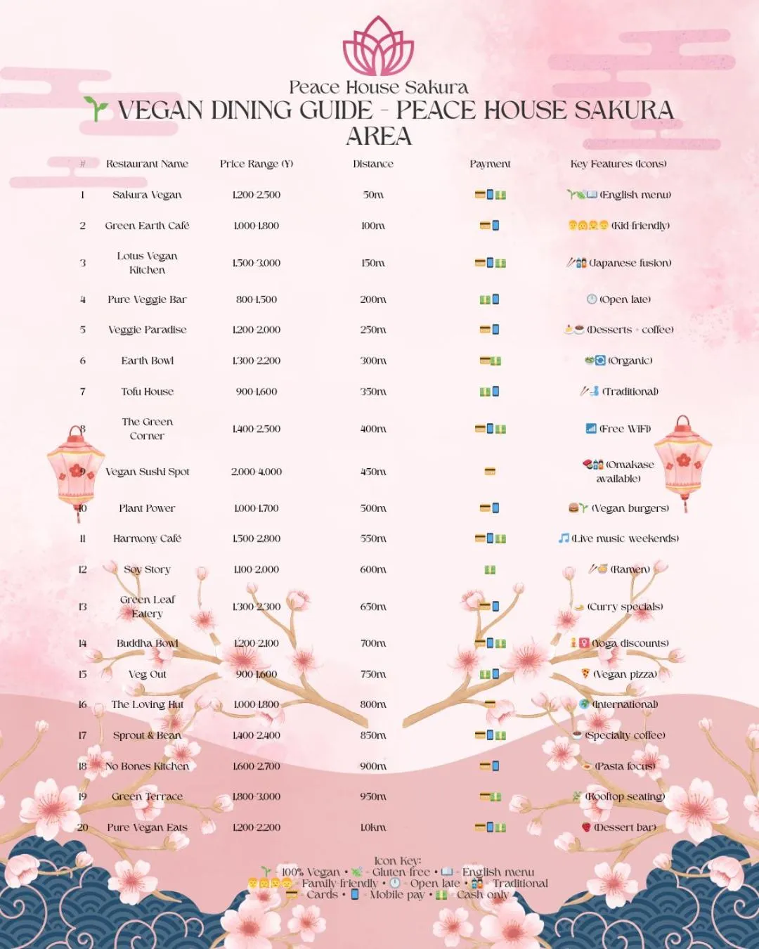 Restaurant/places to eat in Peace House Sakura