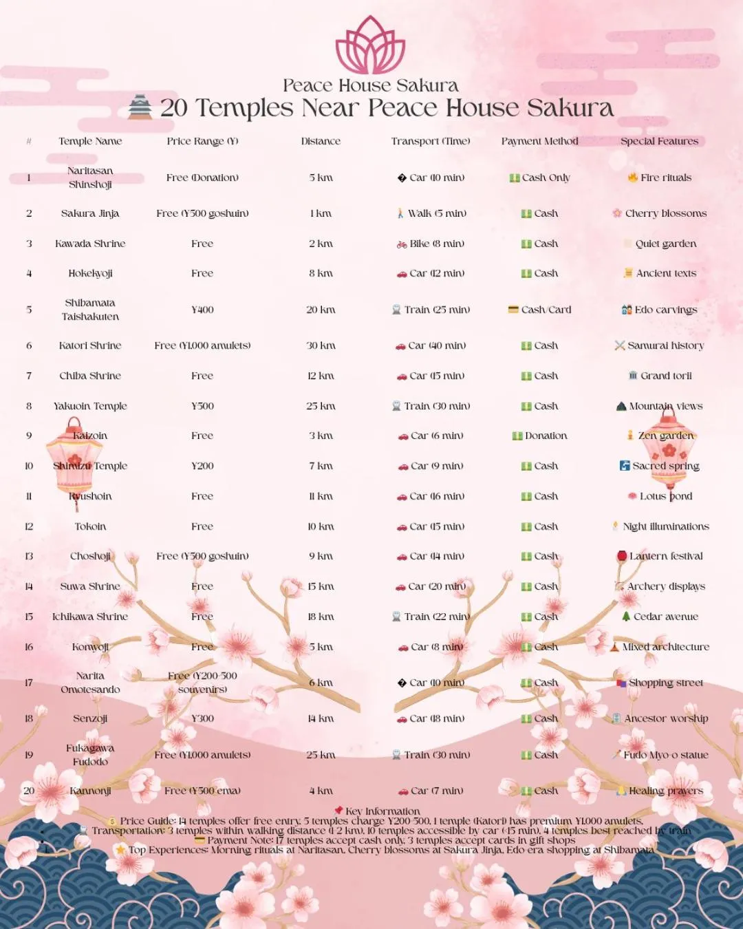 Nearby landmark in Peace House Sakura