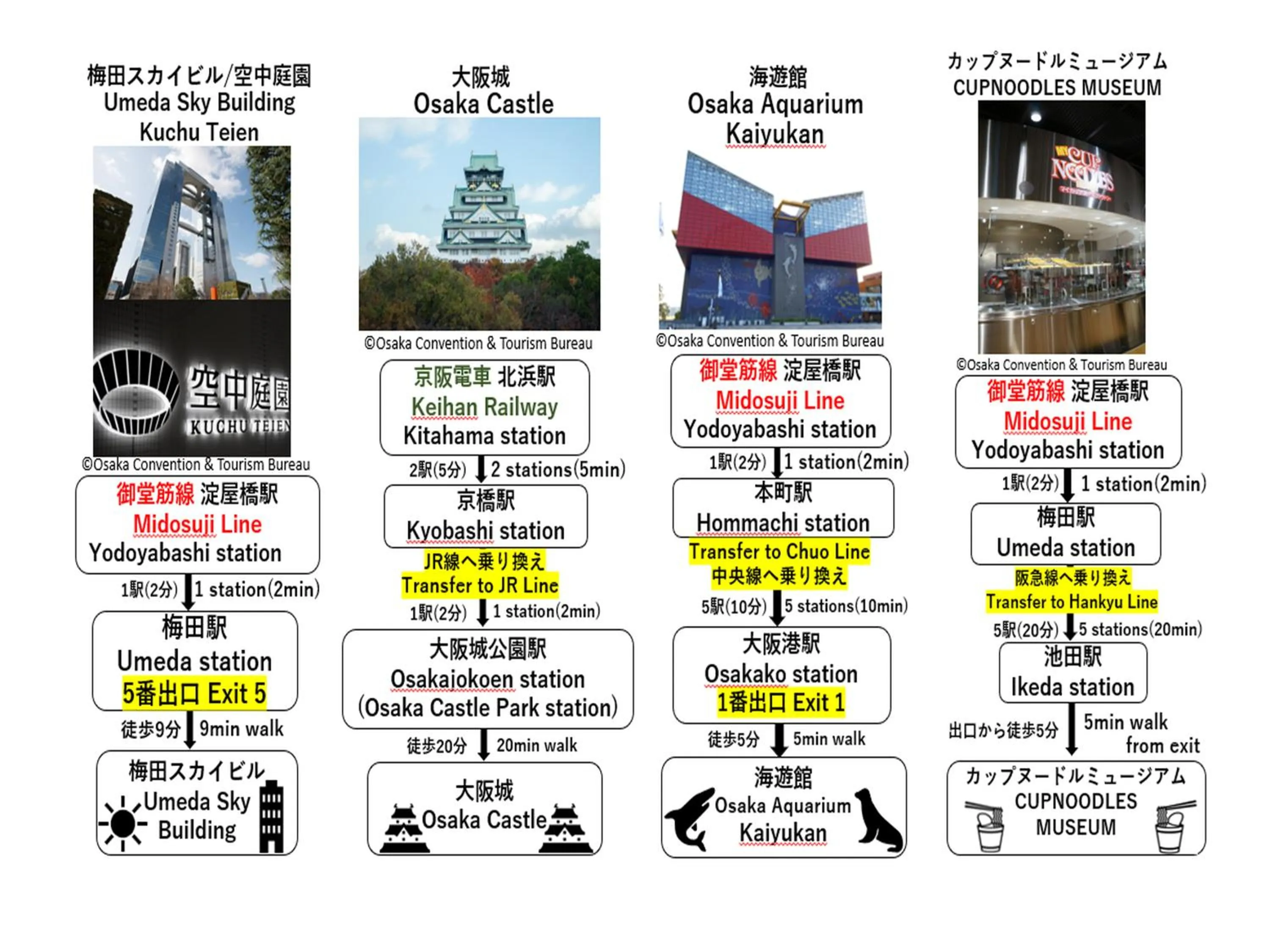 Nearby landmark in APA Hotel Yodoyabashi Kitahama Ekimae