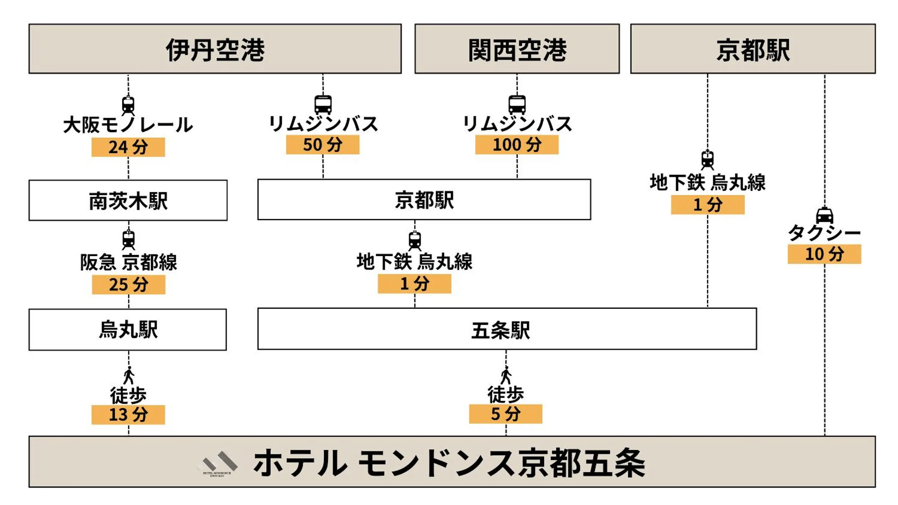 Off site in Hotel Mondonce Kyoto Gojo