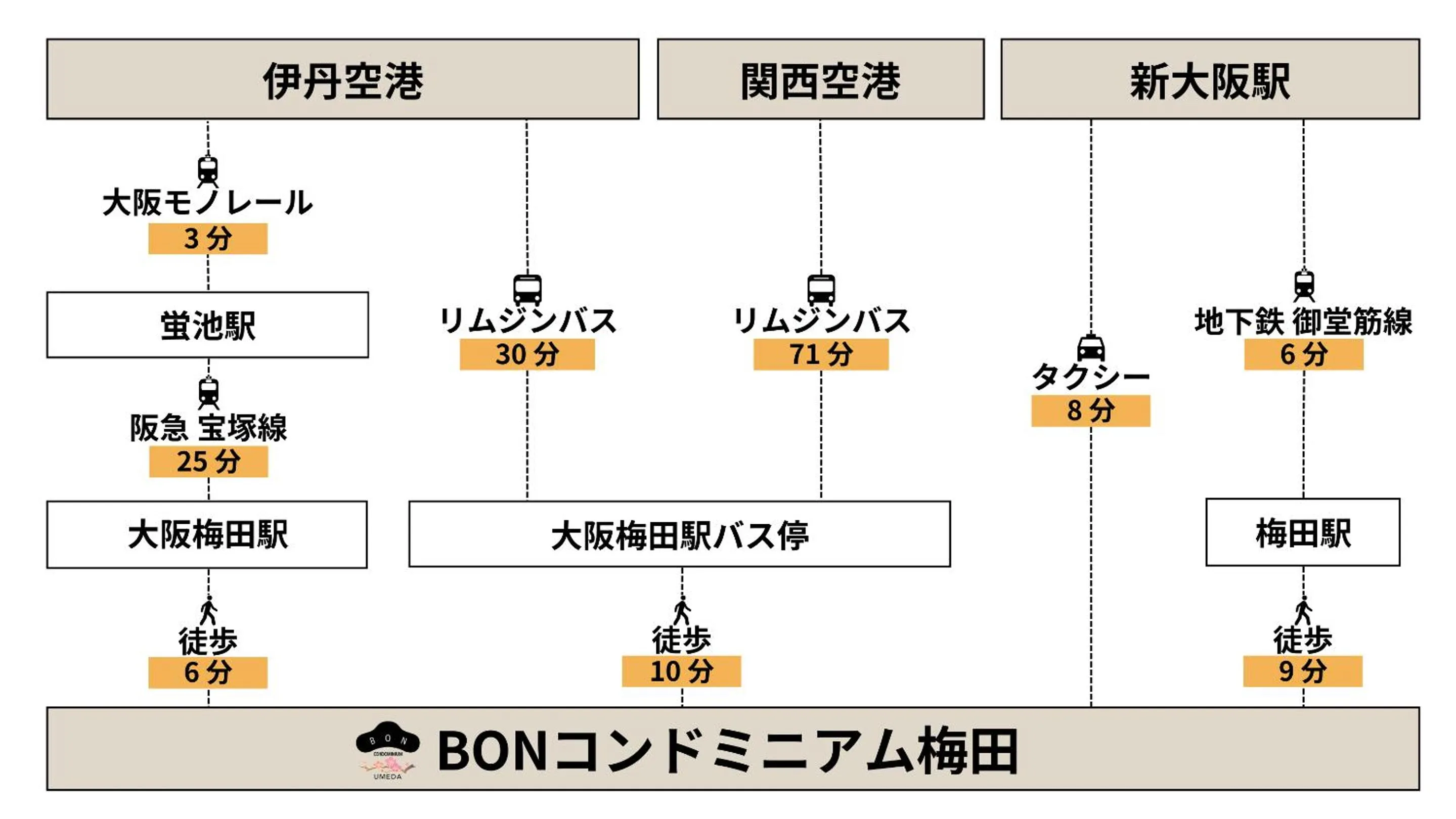 Off site in BON Condominium Umeda