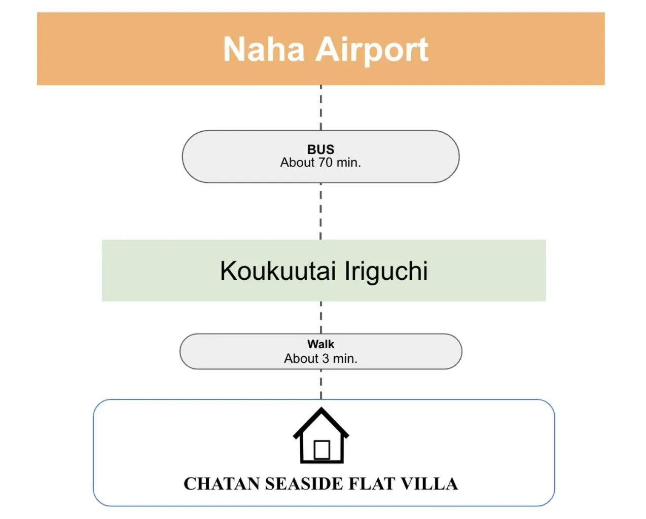 Text overlay in CHATAN SEASIDE FLAT VILLA