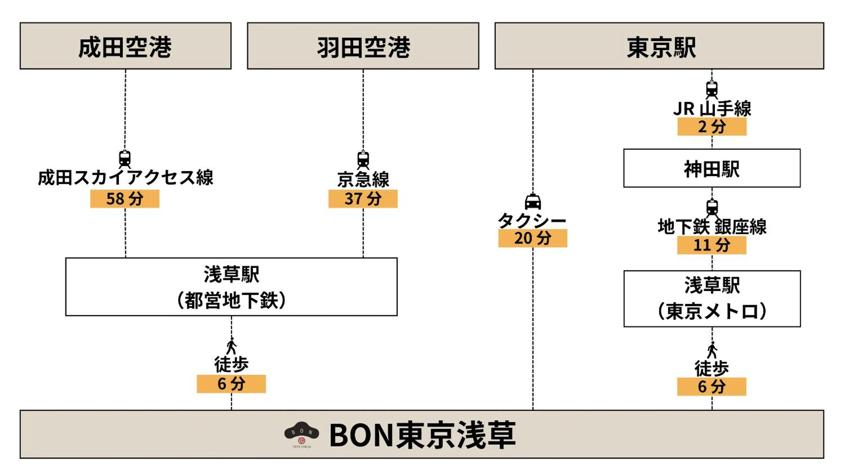 Off site in BON Tokyo Asakusa